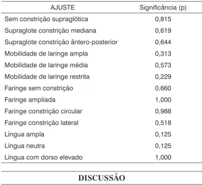 Tabela 2. Descrição da comparação dos grupos em relação ao  ajuste durante a emissão da fonação sustentada e fala encadeada  com sua significância (p &lt; 0,050)