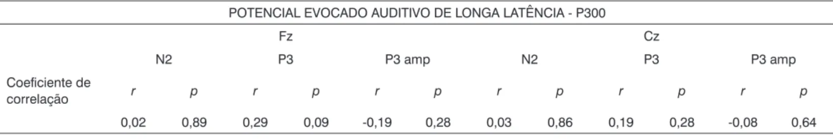 Tabela 3. Correlação da idade dos indivíduos por meio do teste de correlação de Pearson, com a latência (ms) dos componentes N2 e P3 e  amplitude (amp-mV) do componente P3, medidos em F z  e C z .