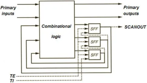 Figure 2: A Scan design schematic. 