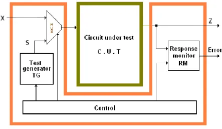 Figure 3: Basic BIST Architecture 