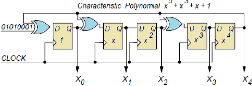 Figure 6: Modular LFSR as Response Compacter  Inputs  X 0 X 1 X 2 X 3 X 4 Initial State  0  0  0  0  0  [1º]    1   1  0  0  0  0  [2º]    0   0  1  0  0  0  [3º]    0   0  0  1  0  0  [4º]    0   0  0  0  1  0  [5º]    1   1  0  0  0  1  [6º]    0   1  0 