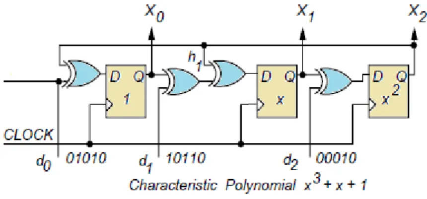 Figure 9: Modular Multiple Input Signature Register with 3 bit Input Pattern 