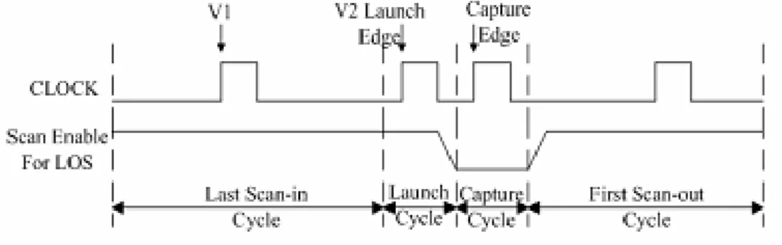 Figure 11: Launch on Shift 