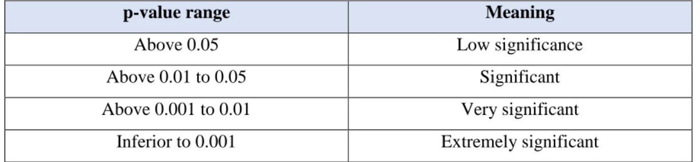 Table 3 – Interpretation of Kendall’s W p-value 
