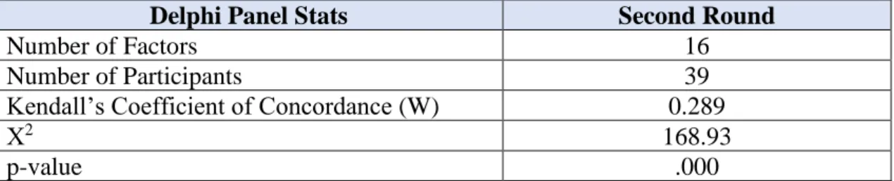Table 7 – Second Round Delphi Statistics 