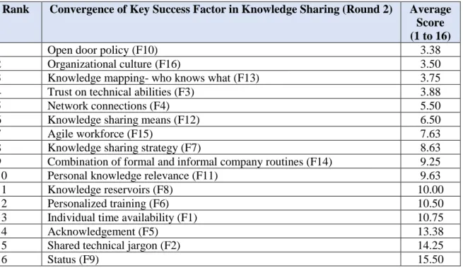 Table 9 - First &amp; Second Round Convergence Check 