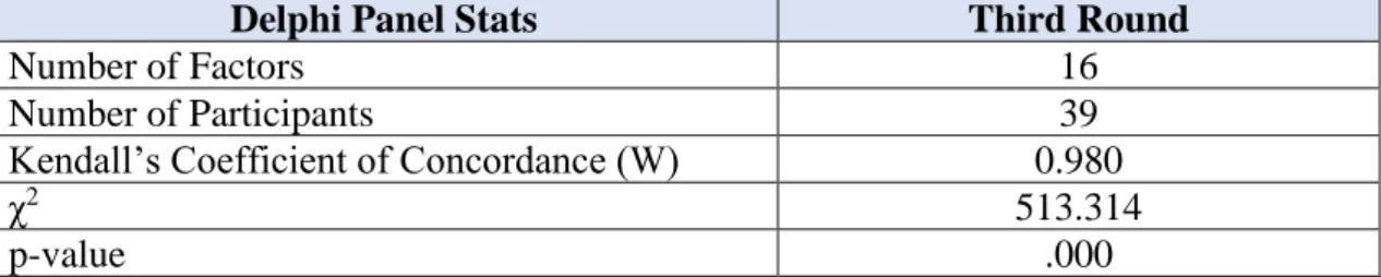 Table 10 – Third Round Delphi Statistics 