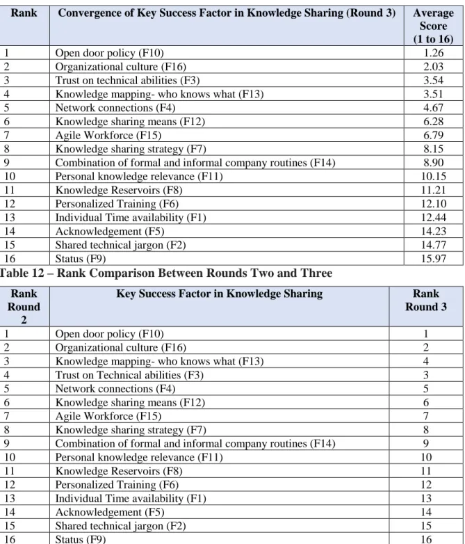 Table 12 – Rank Comparison Between Rounds Two and Three 