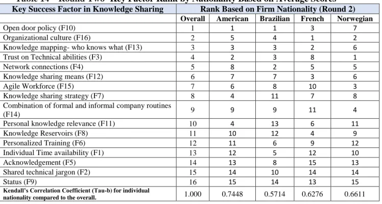 Table 14 – Round Two- Key Factor Rank by Nationality Based on Average Scores Key Success Factor in Knowledge Sharing  Rank Based on Firm Nationality (Round 2) 