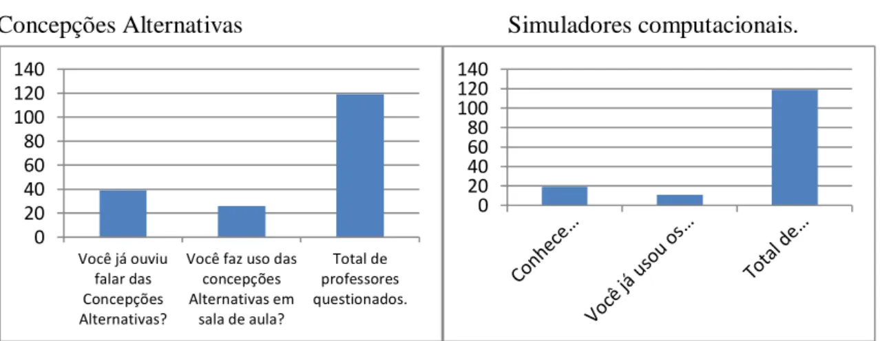 Figura 3 – Gráficos sobre Concepções alternativas e Simuladores computacionais 