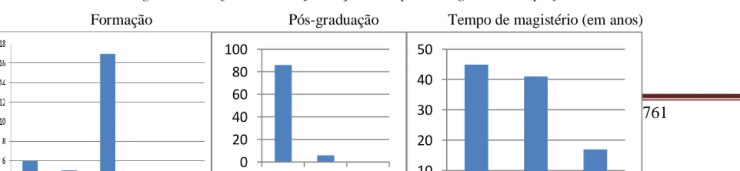 Figura 1 – Gráficos sobre a formação e tempo de magistério dos professores  Formação                         Pós-graduação                  Tempo de magistério (em anos) 