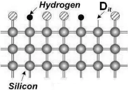 Figure  2.3:  Si-SiO2  interface  in  2-D  along  with  the  Si-H  bonds  and  the  interface  traps