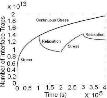 Figure  2.5:  Trap  generation  in  periodic  stress  and  relaxation  against  continuous  stress [18]
