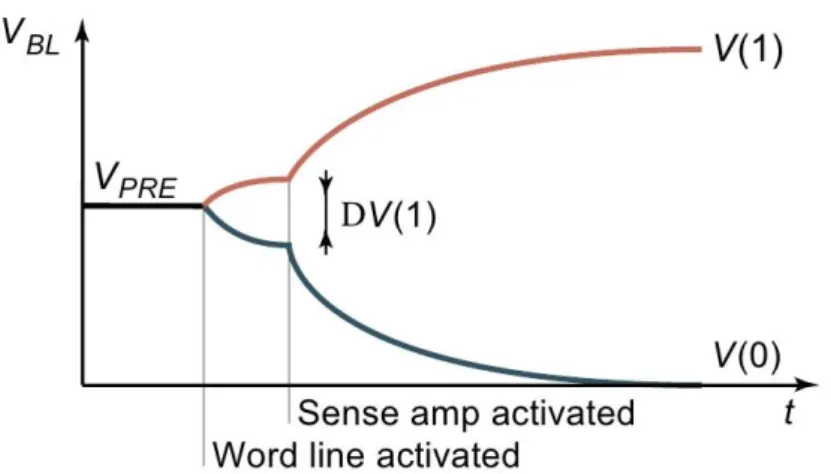 Figure 3.8: DRAM bitline Waveform during the activation of the sense amplifier  [23]. 