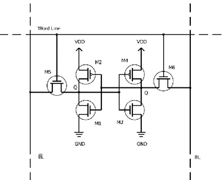 Figure 3.10: CMOS 6T SRAM Memory Cell [23]. 