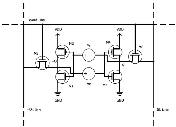 Figure 3.24: SRAM cell with static noise sources  
