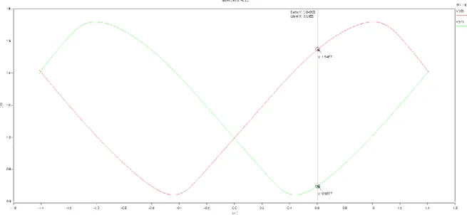 Figure 3.26: Data hold butterfly curve of a new SRAM. 