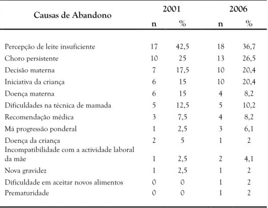 Tabela 1    Causas de abandono do AM,  por ano de nascimento das  crianças.