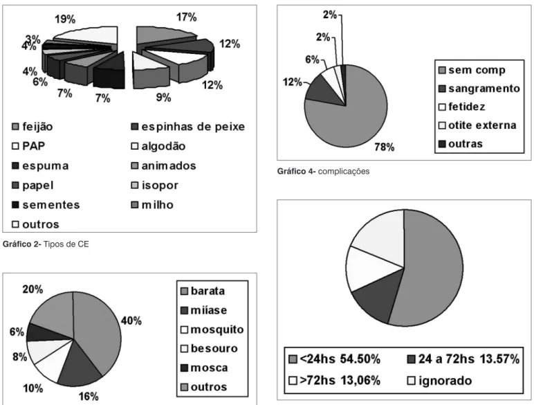 Gráfico 2- Tipos de CE