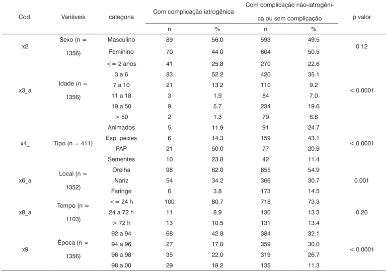 Tabela 2. Análise estatística com a presença de complicação iatrogênica.