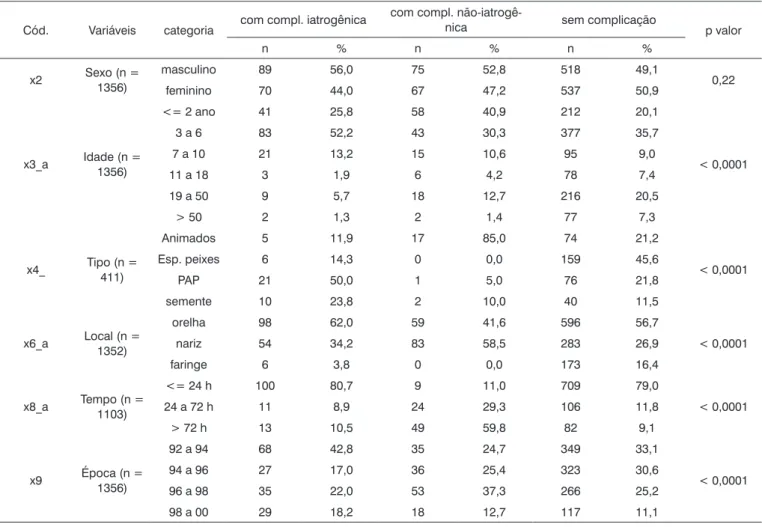 Tabela 3. Análise estatística da complicação iatrogênica, não-iatrogênica e sem complicação.