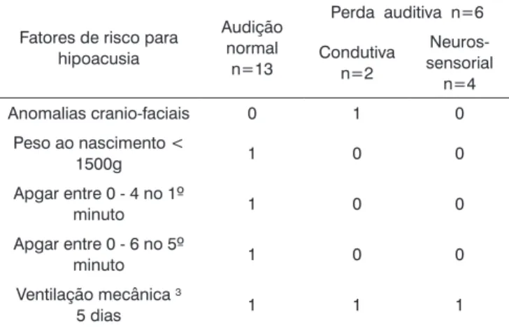Tabela 2. Distribuição de fatores de risco para hipoacusia em 19  crianças com toxoplasmose congênita identificadas pela triagem  neonatal em Belo Horizonte, no período de setembro de 2003 a  outubro de 2004.