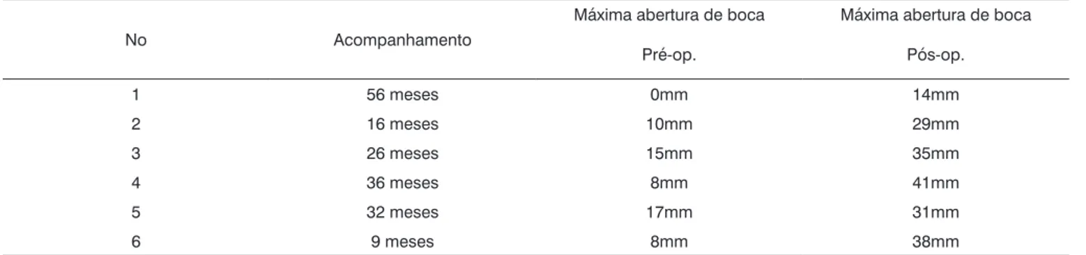 Tabela 2. Medida da abertura bucal no pré e pós-operatório.