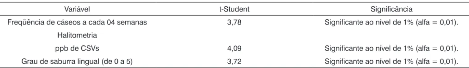 Tabela 5. Teste t-Student realizado nas variáveis INICIAL e FINAL, para averiguar a significância estatística do grupo que utilizou o enxaguató- enxaguató-rio.