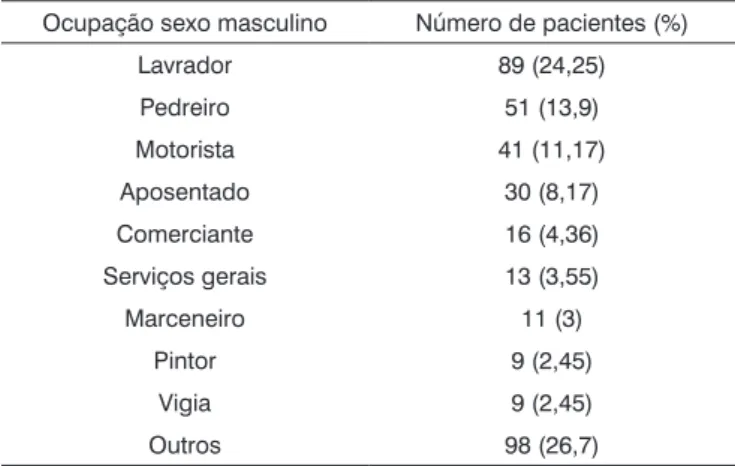 Tabela 2. Ocupação dos pacientes com câncer e cabeça e pescoço  no sexo masculino.