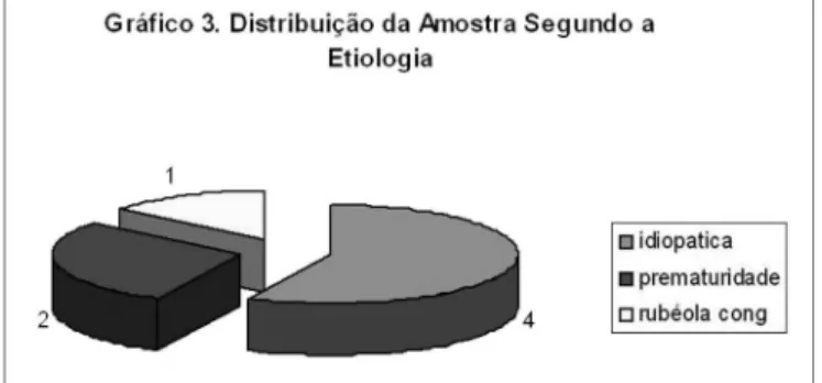 Gráfico 3. Distribuição da amostra segundo a etiologia - sujeitos da  amostra distribuídos de acordo com a etiologia da perda auditiva.