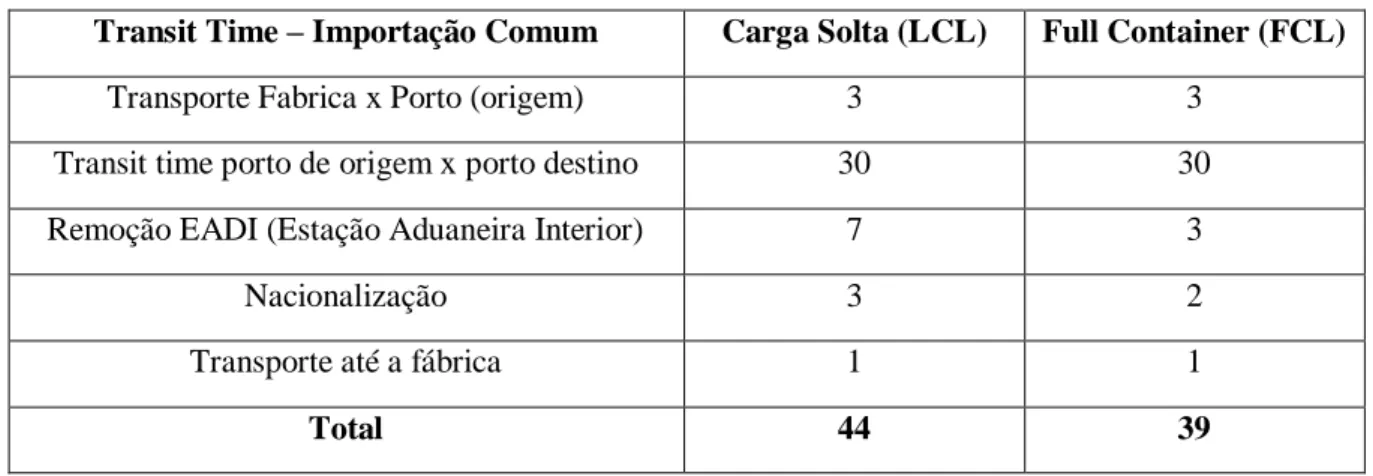 Tabela 2 - Comparativo de transit time em dias – LCL x FCL (Importação Comum)  Transit Time – Importação Comum  Carga Solta (LCL)  Full Container (FCL) 