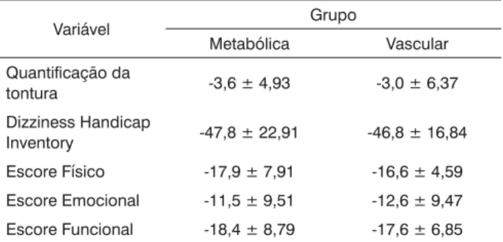 Tabela 1. Valores da diferença entre a média e desvio padrão das  variáveis em estudo para os grupos tontura de origem metabólica e  vascular
