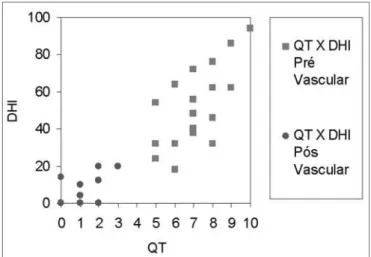 Gráfico 3. Representação gráfica da correlação entre a escala de  quantificação da tontura com o teste DHI pré e pós-tratamento para  o grupo tontura de origem vascular.