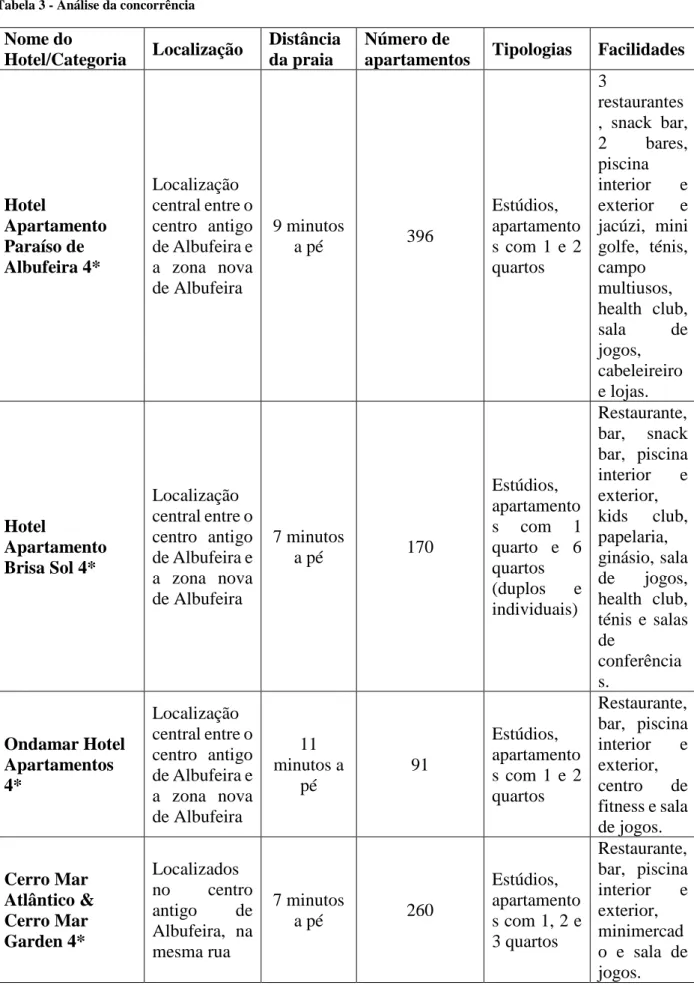 Tabela 3 - Análise da concorrência 