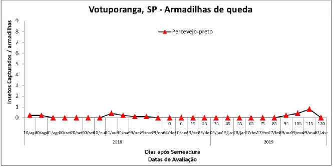 Figura 8. Adultos e ninfas do percevejo-preto capturados em armadilha de queda antes e após a semeadura do amendoim  em Votuporanga, SP (20°27’24,3’’S 50°03’55,4’’W)