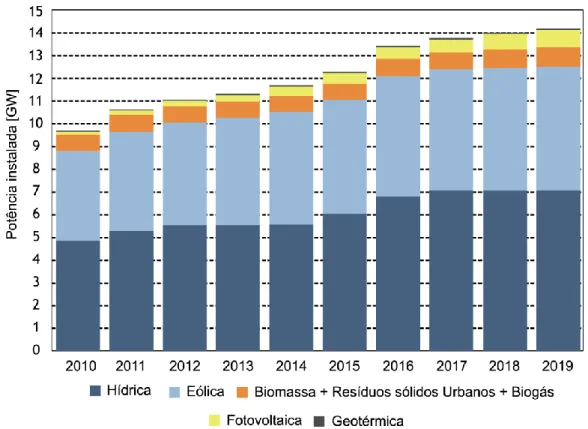 Figura 1.3 - Evolução da potência instalada por tipo de tecnologia renovável [6]. 