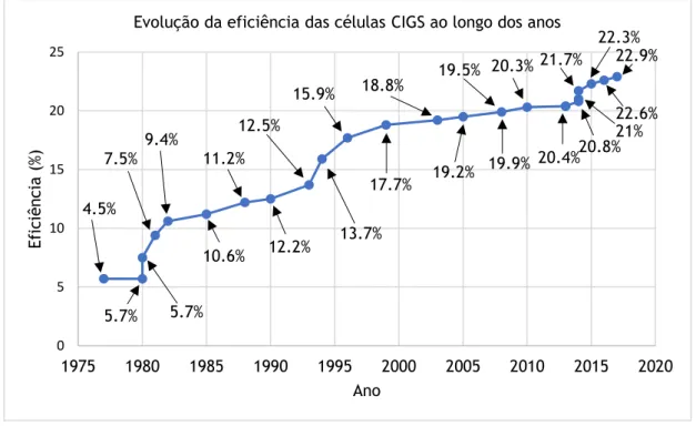 Figura 2.4 - Gráfico relativo aos melhores valores de eficiência alcançados em laboratório ao longo dos  anos (adaptado de [18])