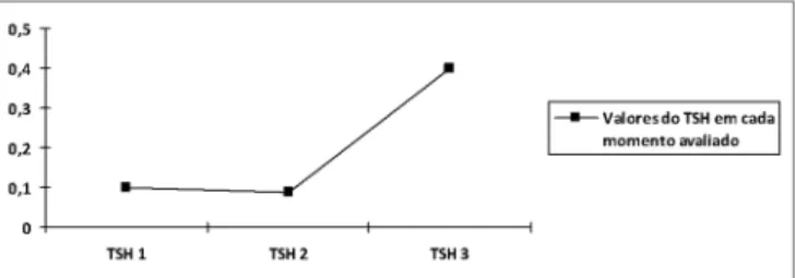 Gráfico 1. Curva de evolução com os valores médios na amostra do  hormônio tireoestimulante (TSH).TSH p=0,493