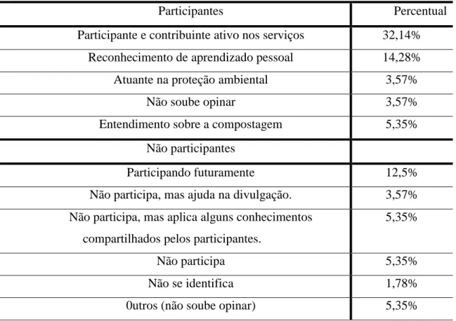 Tabela 3 – Avaliação pessoal de atuação, definidas pelos indivíduos, inseridos no projeto 