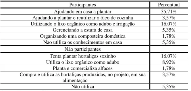 Tabela  4 – Aplicação dos conhecimentos adquiridos 