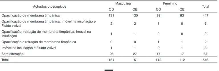 Tabela 1. Distribuição da ocorrência dos achados otoscópicos de acordo com o gênero e orelhas.