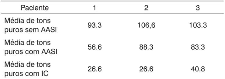 Tabela 1. Avaliação das médias de tons puros de 500, 1000 e 2000  Hz sem AASI, com AASI e com IC.
