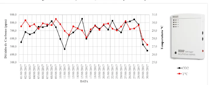 Figura 5 – Concentrações de CO 2  e níveis de temperatura em junho de 2017. 