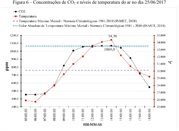 Figura 6 – Concentrações de CO 2  e níveis de temperatura do ar no dia 25/06/2017 
