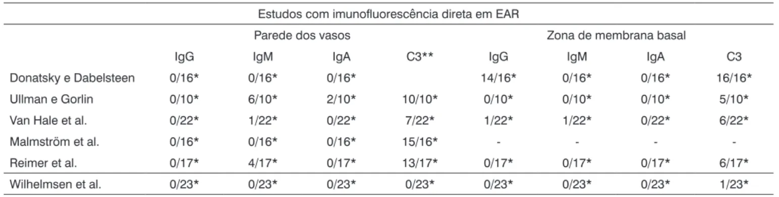 Tabela 1. Achados de IfD em pacientes portadores de EAR segundo dados pesquisados na literatura médica.