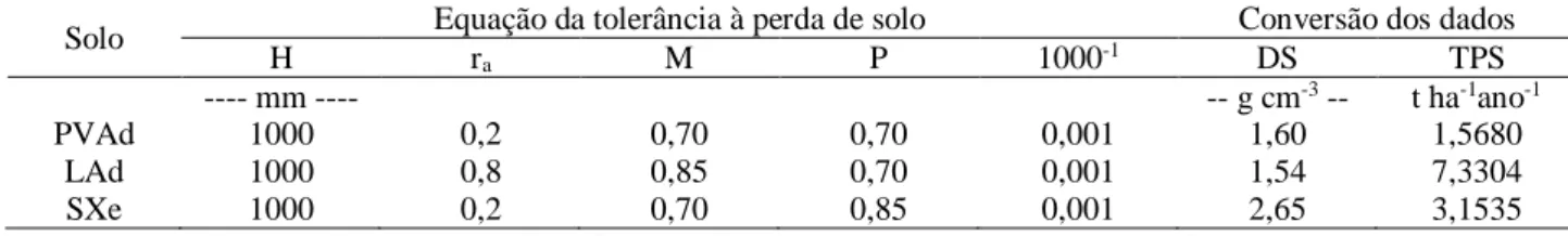 Tabela 10. Limite de tolerância de perda de solo em solos da propriedade Jardim, no município de Areia-PB