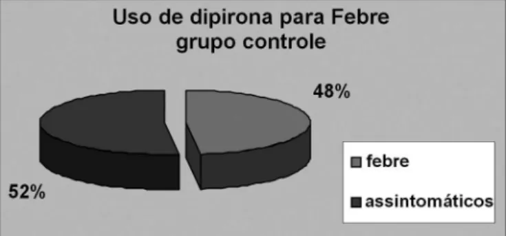 Figura 5.  FEBRE NO GRUPO CONTROLE - No grupo 2, 26,9 pacientes  (51,9%) apresentaram febre no pós-operatório.