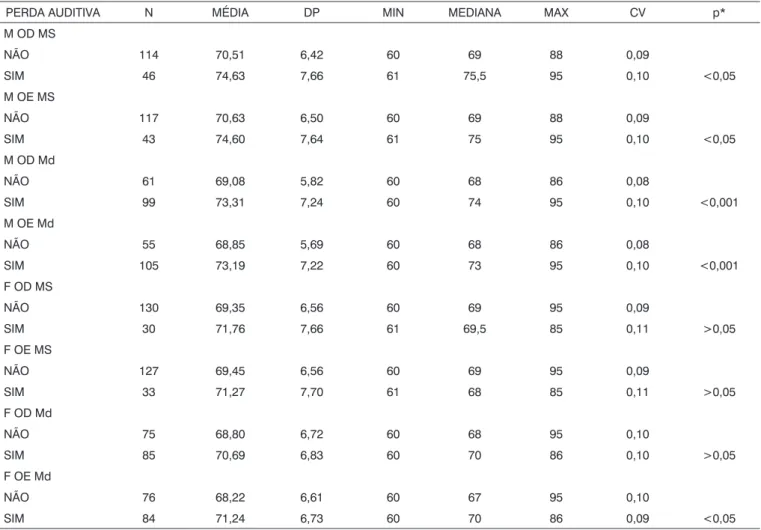 Tabela 2. Distribuição dos indivíduos idosos (n=320), segundo a idade em anos e a presença de perda auditiva moderada ou moderadamen- moderadamen-te-severa na audiometria tonal,