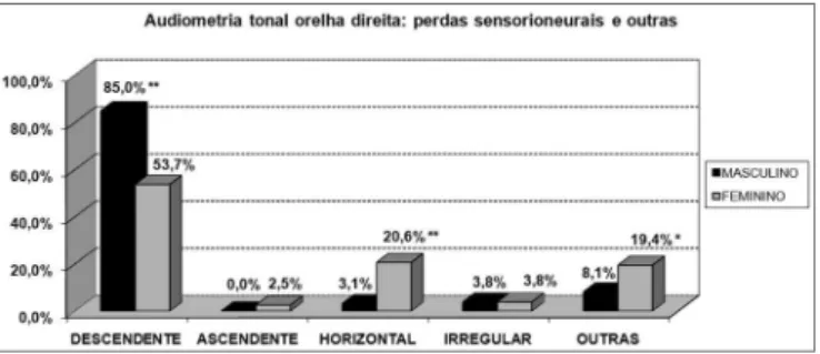 Gráfico 8. Distribuição dos indivíduos idosos(n=320) segundo o tipo  de perda sensorioneural na audiometria tonal de orelha esquerda e o  sexo