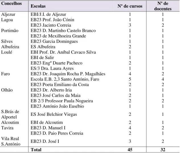 Tabela 4. Escolas, cursos de alfabetização em funcionamento e docentes (2009/2010)  Concelhos 